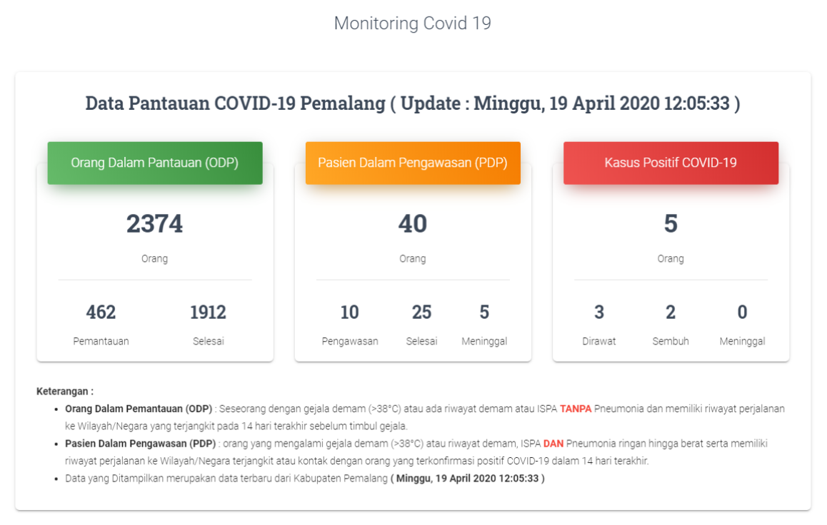 Data pantauan Covid-19 di Kabupaten Pemalang